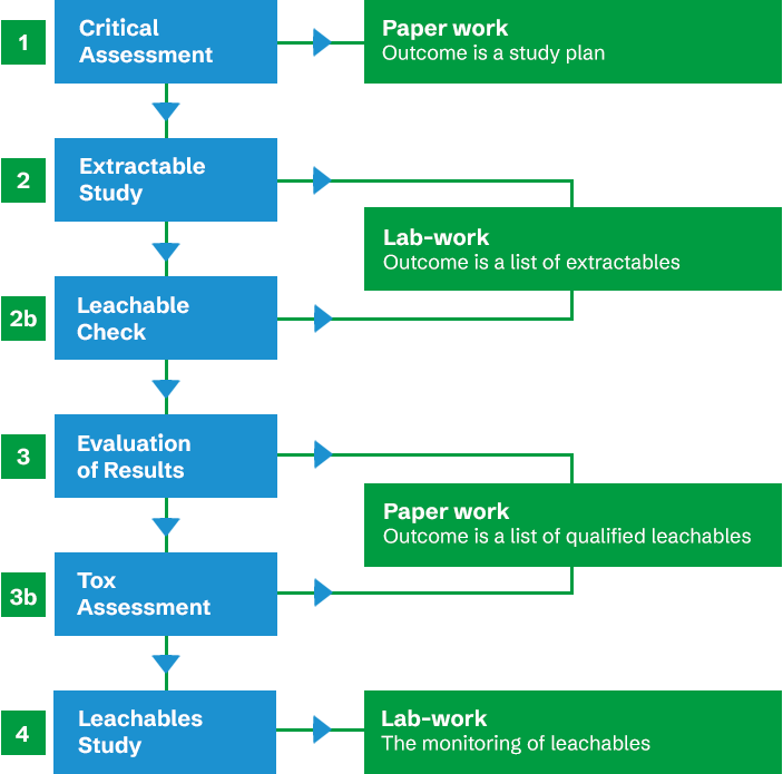 Extractable & Leachable Strategy
